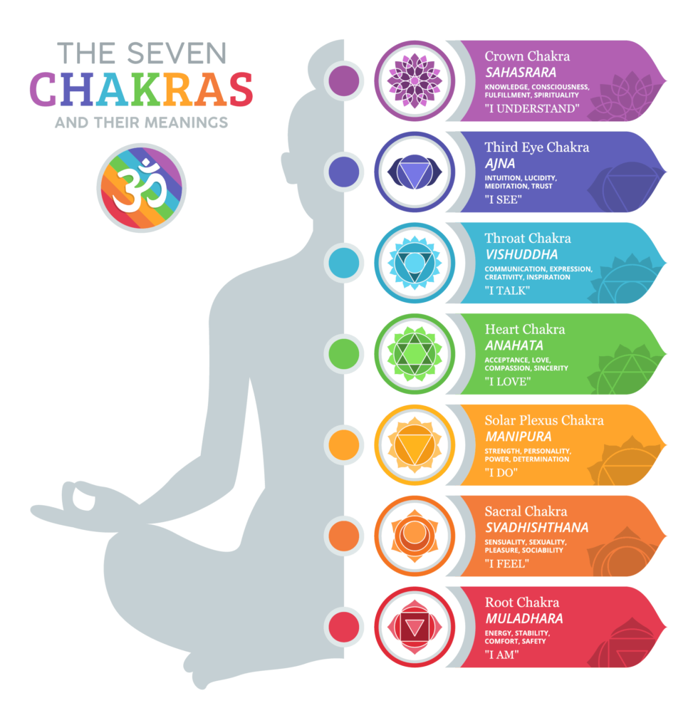 7 Chakras Tarot Card Reading